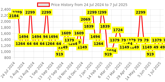 myntra.com Trendyol Half Coverage Underwired Lightly Padded Bra trendyol Price History Graph from 24 Jul 2024 to 7 Jul 2025