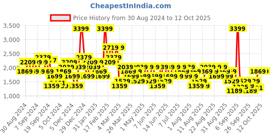 myntra.com Trendyol Half Zipper Mock Collar Pullover Sweatshirt trendyol Price History Graph from 30 Aug 2024 to 12 Oct 2025