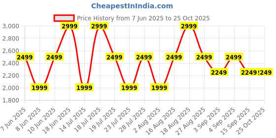 myntra.com Trendyol Halter Neck A-Line Dress trendyol Price History Graph from 7 Jun 2025 to 25 Oct 2025