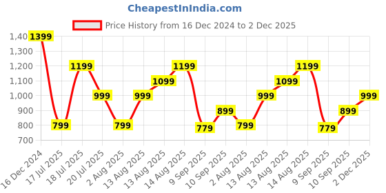 myntra.com Trendyol Halter Neck Bardot Crop Top trendyol Price History Graph from 16 Dec 2024 to 2 Dec 2025