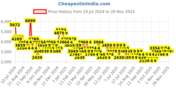 myntra.com Trendyol Halter Neck Basic Jumpsuit trendyol Price History Graph from 10 Jul 2024 to 27 Nov 2025