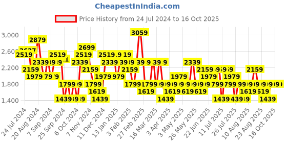 myntra.com Trendyol Halter Neck Basic Jumpsuit trendyol Price History Graph from 24 Jul 2024 to 15 Oct 2025