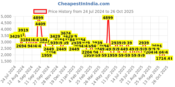 myntra.com Trendyol Halter Neck Bodycon Dress trendyol Price History Graph from 24 Jul 2024 to 25 Oct 2025