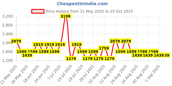 myntra.com Trendyol Halter Neck Bodycon Midi Dress trendyol Price History Graph from 11 May 2025 to 25 Oct 2025