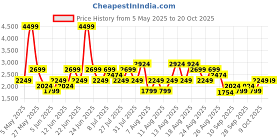 myntra.com Trendyol Halter Neck Bodysuit trendyol Price History Graph from 5 May 2025 to 20 Oct 2025