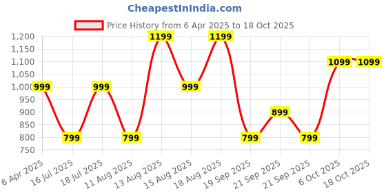 myntra.com Trendyol Halter Neck Bralette Crop Top trendyol Price History Graph from 6 Apr 2025 to 17 Oct 2025