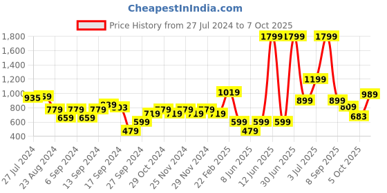 myntra.com Trendyol Halter Neck Cotton Top trendyol Price History Graph from 27 Jul 2024 to 7 Oct 2025