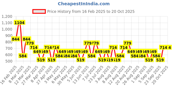 myntra.com Trendyol Halter Neck Crop Corset Top trendyol Price History Graph from 16 Feb 2025 to 20 Oct 2025