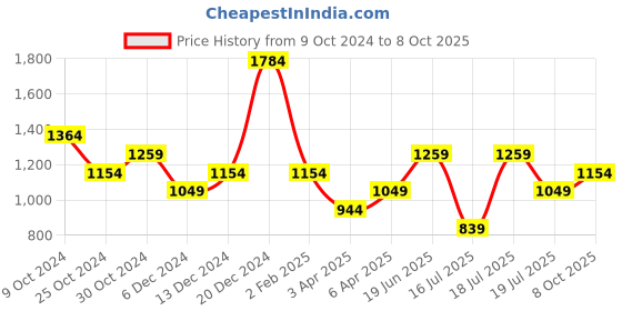 myntra.com Trendyol Halter Neck Crop Top trendyol Price History Graph from 9 Oct 2024 to 8 Oct 2025