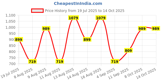 myntra.com Trendyol Halter Neck Crop Top trendyol Price History Graph from 19 Jul 2025 to 14 Oct 2025