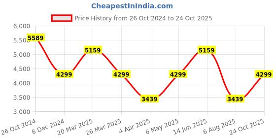 myntra.com Trendyol Halter Neck Cut-Outs Sheath Maxi Dress trendyol Price History Graph from 26 Oct 2024 to 24 Oct 2025
