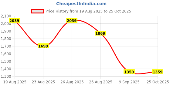 myntra.com Trendyol Halter Neck Fit & Flare Dress trendyol Price History Graph from 19 Aug 2025 to 25 Oct 2025