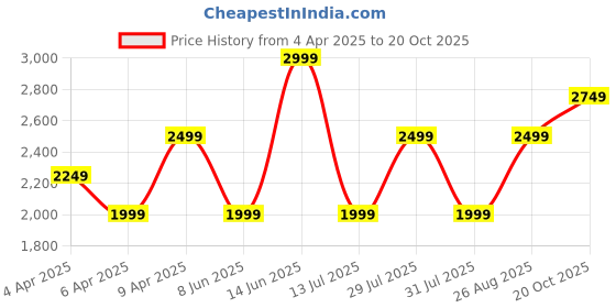 myntra.com Trendyol Halter Neck Fit & Flare Midi Dress trendyol Price History Graph from 4 Apr 2025 to 20 Oct 2025