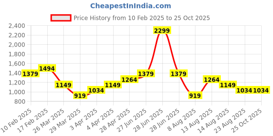 myntra.com Trendyol Halter Neck Fitted Crop Top trendyol Price History Graph from 10 Feb 2025 to 25 Oct 2025