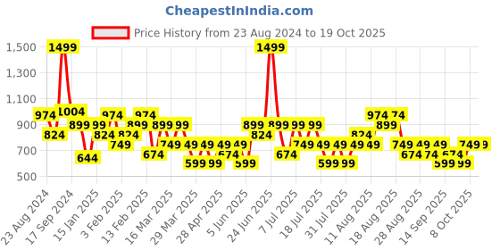 myntra.com Trendyol Halter Neck Fitted Top trendyol Price History Graph from 23 Aug 2024 to 17 Oct 2025