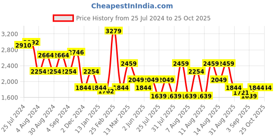 myntra.com Trendyol Halter Neck Sleeveless Bodycon Mini Dress trendyol Price History Graph from 25 Jul 2024 to 25 Oct 2025