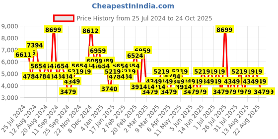 myntra.com Trendyol Halter Neck Sleeveless Maxi Dress trendyol Price History Graph from 25 Jul 2024 to 24 Oct 2025