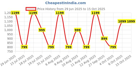myntra.com Trendyol Halter Neck Sleeveless Regular Top trendyol Price History Graph from 29 Jun 2025 to 14 Oct 2025