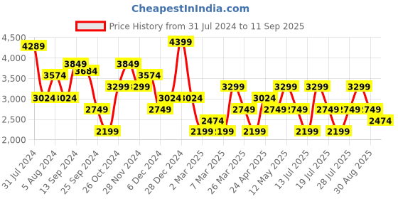 myntra.com Trendyol Halter Neck Sleeveless Ruffles Maxi Dress trendyol Price History Graph from 31 Jul 2024 to 11 Sep 2025
