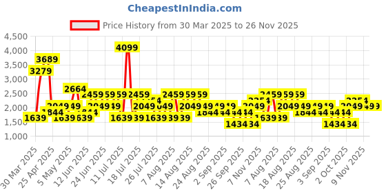 myntra.com Trendyol Halter Neck Swim Bikini Set trendyol Price History Graph from 30 Mar 2025 to 26 Nov 2025