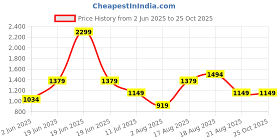 myntra.com Trendyol Halter Neck Top trendyol Price History Graph from 2 Jun 2025 to 25 Oct 2025