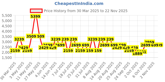 myntra.com Trendyol Halter-Neck Top & Trousers trendyol Price History Graph from 30 Mar 2025 to 22 Nov 2025