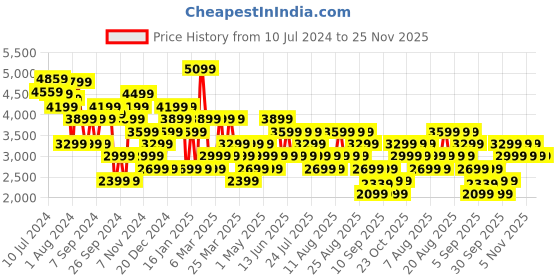 myntra.com Trendyol Halter Neck Waist Tie-Ups Basic Jumpsuit trendyol Price History Graph from 10 Jul 2024 to 24 Nov 2025