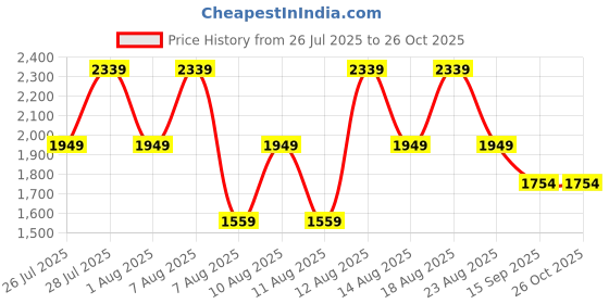 myntra.com Trendyol Halter Neck Wrap Dress trendyol Price History Graph from 26 Jul 2025 to 26 Oct 2025