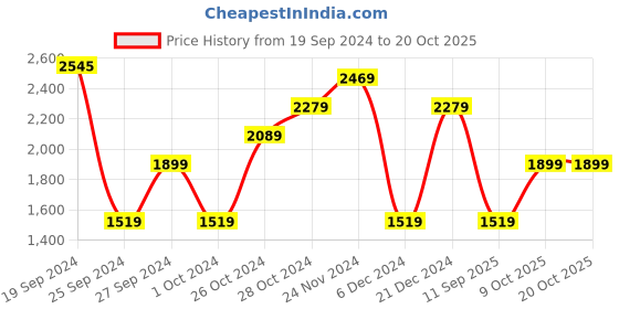 myntra.com Trendyol High Neck Acrylic Midi A-Line Dress trendyol Price History Graph from 19 Sep 2024 to 20 Oct 2025
