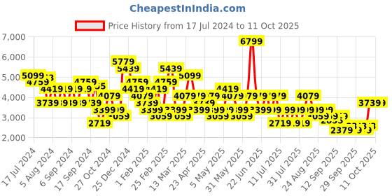 myntra.com Trendyol High Neck Acrylic Pullover trendyol Price History Graph from 17 Jul 2024 to 4 Oct 2025