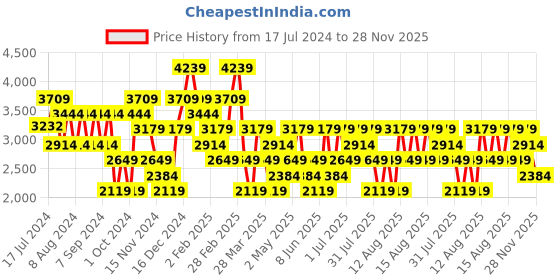 myntra.com Trendyol High-Neck Acrylic Tunic With Trousers trendyol Price History Graph from 17 Jul 2024 to 28 Nov 2025