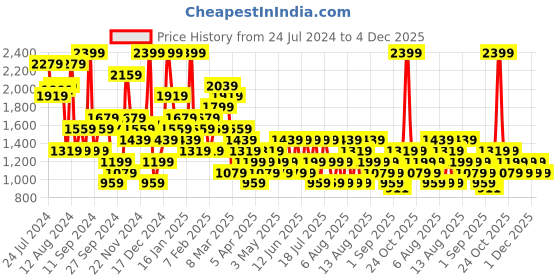 myntra.com Trendyol High-Neck Bodysuit trendyol Price History Graph from 24 Jul 2024 to 4 Dec 2025