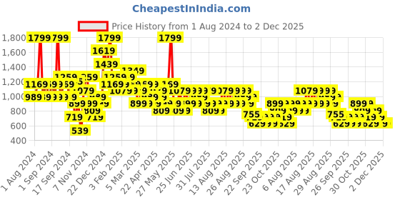 myntra.com Trendyol High-Neck Bodysuit trendyol Price History Graph from 1 Aug 2024 to 1 Dec 2025