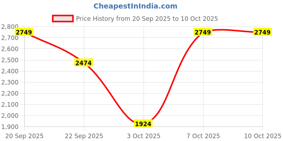 myntra.com Trendyol High Neck Cardigan trendyol Price History Graph from 20 Sep 2025 to 4 Oct 2025