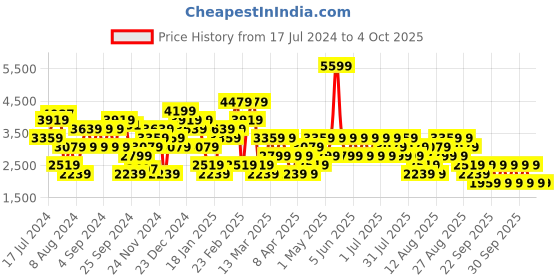 myntra.com Trendyol High Neck Cardigan Sweaters trendyol Price History Graph from 17 Jul 2024 to 4 Oct 2025