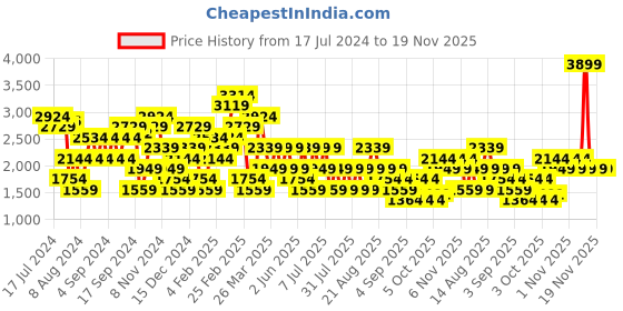 myntra.com Trendyol High Neck Cold-Shoulder Sleeves Pure Acrylic Pullover trendyol Price History Graph from 17 Jul 2024 to 19 Nov 2025
