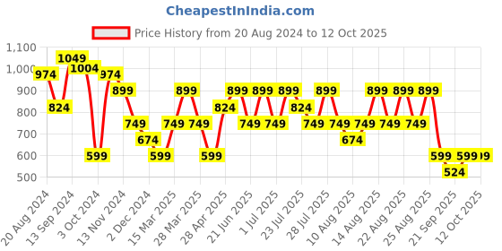 myntra.com Trendyol High Neck Conversational Printed Top trendyol Price History Graph from 20 Aug 2024 to 12 Oct 2025