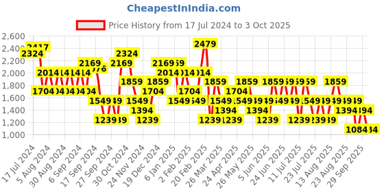 myntra.com Trendyol High Neck Drop Shoulder Pure Cotton T-shirt trendyol Price History Graph from 17 Jul 2024 to 3 Oct 2025