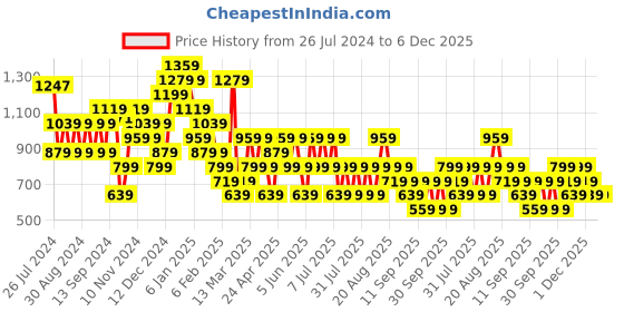 myntra.com Trendyol High Neck Drop-Shoulder Sleeves Applique T-shirt trendyol Price History Graph from 26 Jul 2024 to 6 Dec 2025
