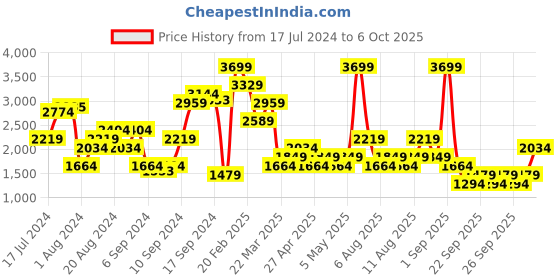myntra.com Trendyol High Neck Drop-Shoulder Sleeves Crop Pullover Sweaters trendyol Price History Graph from 17 Jul 2024 to 2 Oct 2025