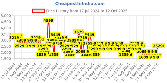 myntra.com Trendyol High Neck Drop-Shoulder Sleeves Pullover Sweaters trendyol Price History Graph from 17 Jul 2024 to 11 Oct 2025