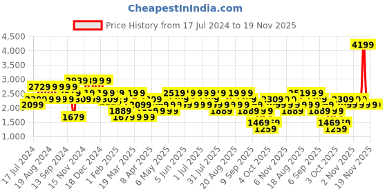 myntra.com Trendyol High Neck Drop Shoulder Sleeves Sweatshirt trendyol Price History Graph from 17 Jul 2024 to 19 Nov 2025