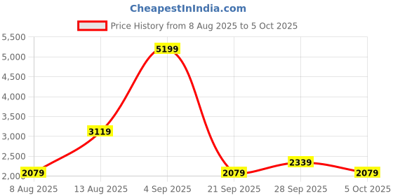 myntra.com Trendyol High Neck Full Coverage Swim Bodysuit trendyol Price History Graph from 8 Aug 2025 to 5 Oct 2025