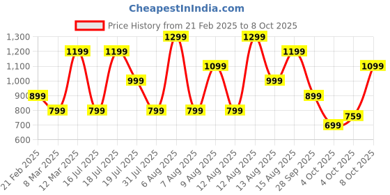 myntra.com Trendyol High Neck Gathered Wrap Style Crop Top trendyol Price History Graph from 21 Feb 2025 to 8 Oct 2025