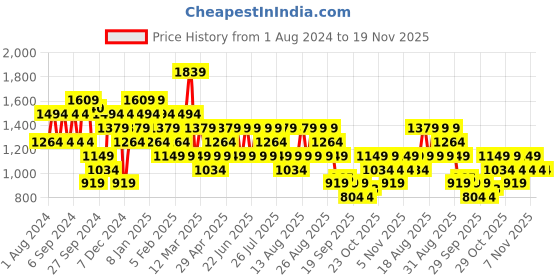 myntra.com Trendyol High Neck Half Zipper Pullover Sweatshirt trendyol Price History Graph from 1 Aug 2024 to 18 Nov 2025