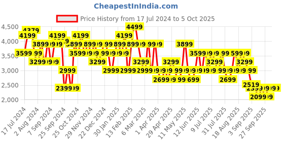 myntra.com Trendyol High Neck Layered Basic Jumpsuit trendyol Price History Graph from 17 Jul 2024 to 4 Oct 2025