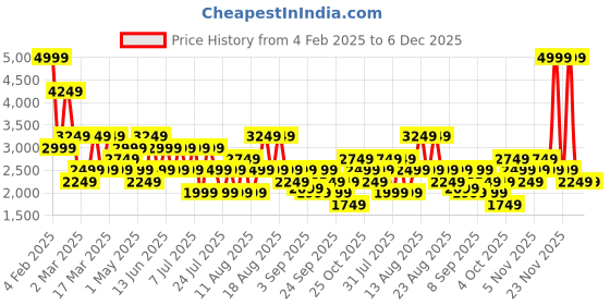 myntra.com Trendyol High-Neck Long Sleeve Sweater & Trouser Co-Ords trendyol Price History Graph from 4 Feb 2025 to 6 Dec 2025