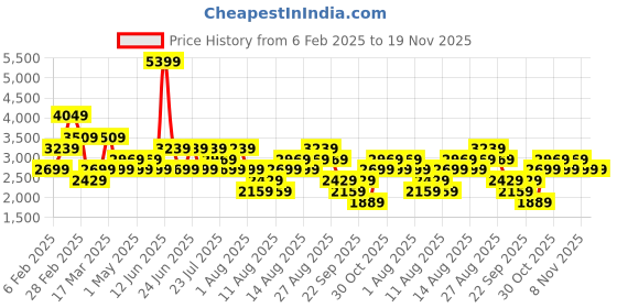 myntra.com Trendyol High Neck Long Sleeve Sweatshirt With Trouser trendyol Price History Graph from 6 Feb 2025 to 18 Nov 2025