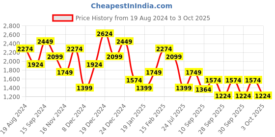 myntra.com Trendyol High Neck Long Sleeves Bodycon Dress trendyol Price History Graph from 19 Aug 2024 to 3 Oct 2025