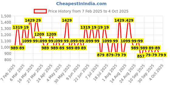 myntra.com Trendyol High Neck Long Sleeves Bodysuit trendyol Price History Graph from 7 Feb 2025 to 4 Oct 2025